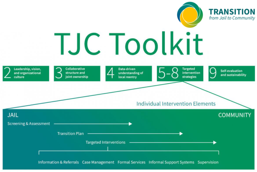 Transition from Jail to Community (TJC) Concept Map