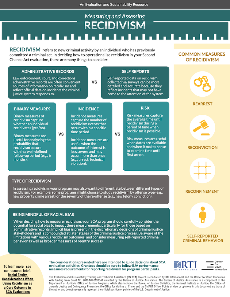 Measuring and Assessing Recidivism infographic