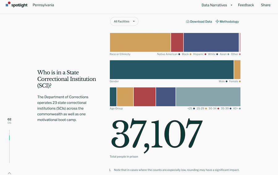 Pennsylvania Corrections Data Dashboard screenshot