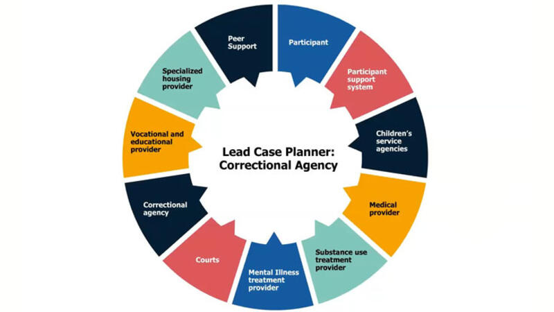 How to Use Collaborative Comprehensive Case Plans for Reentry Housing and Family Engagement