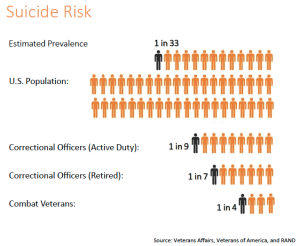 Officers' reported prevalence of suicidal ideation as compared to other populations. Chart used with permission from Dr. Amy Lerman.