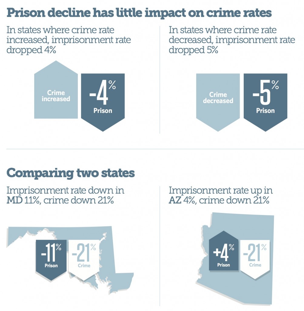 Pew Prison Decline vs. Crime Rate Infographic