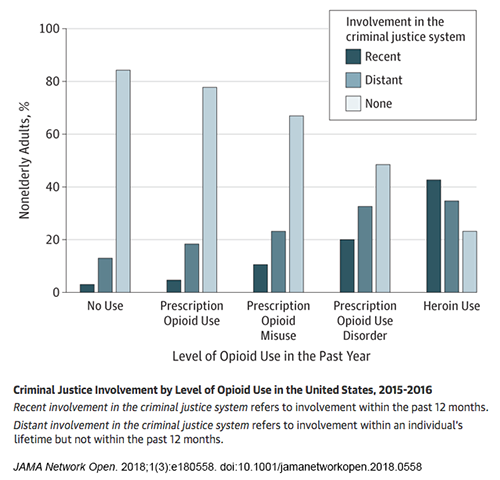 graph - Criminal Justice Involvement by Level of Opioid Use in the United States, 2015-2016